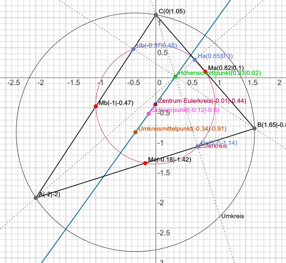 Neunpunktkreis mit allen neun Punkten und der Euler-Linie